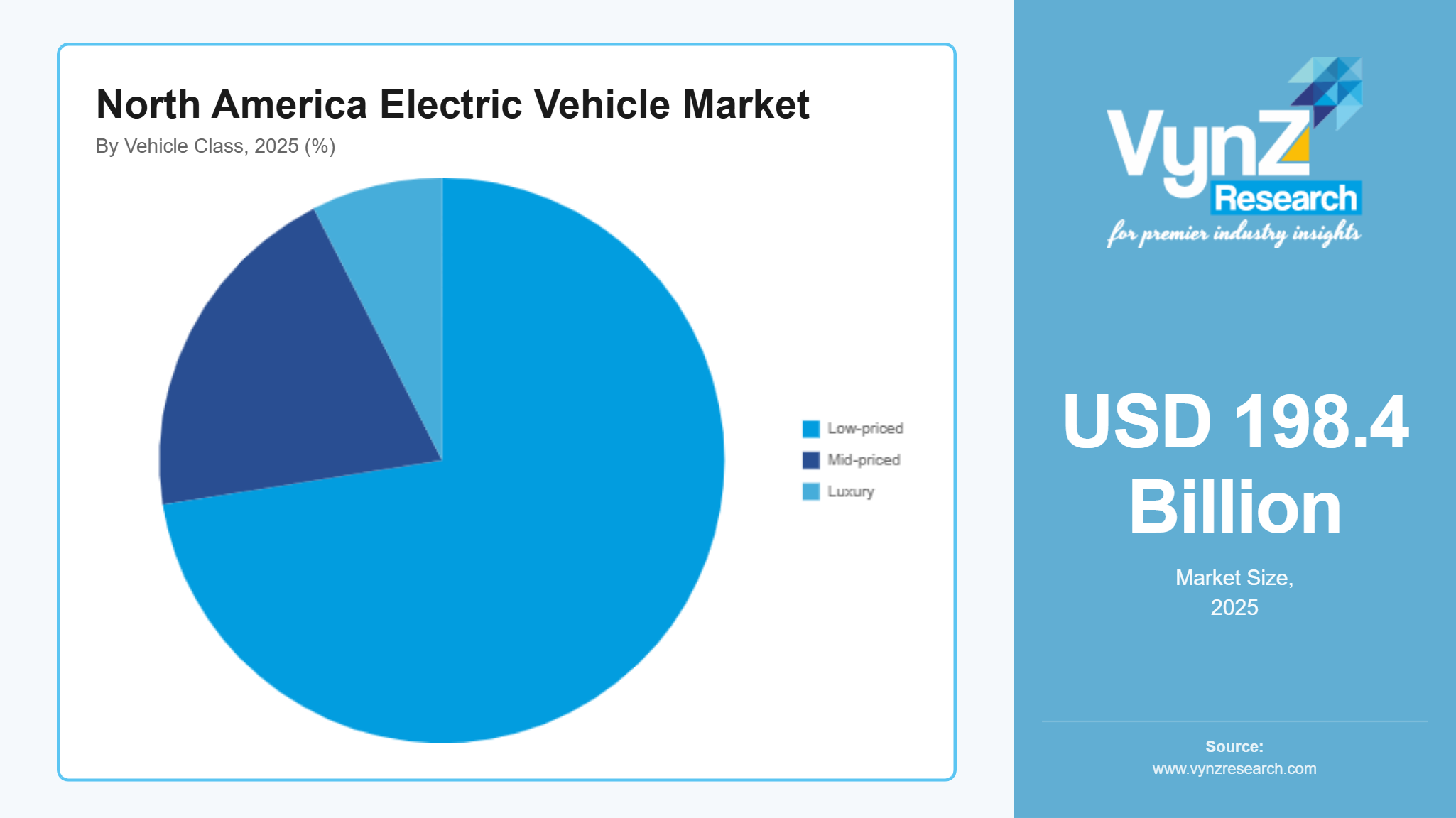 North America Electric Vehicle Market